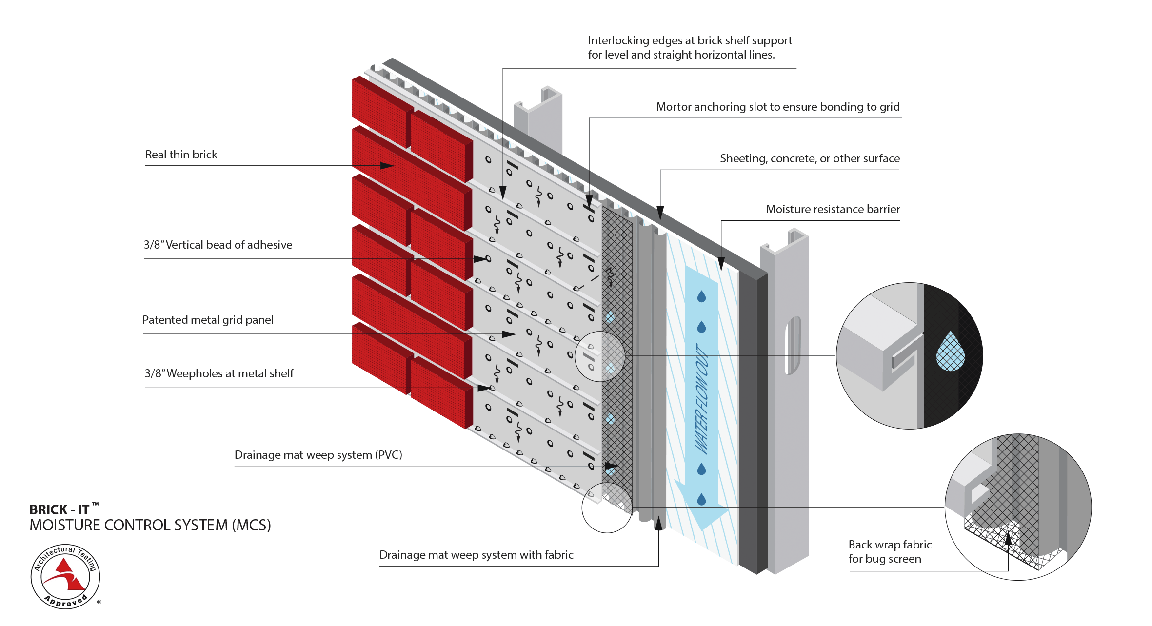 Moisture Control Panel (MCS)